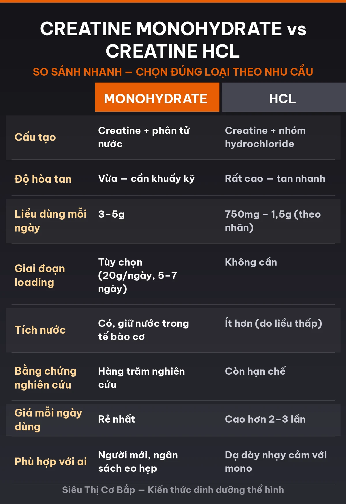 Creatine Monohydrate Và Creatine HCL Khác Nhau Thế Nào? 15 Bảng so sánh nhanh creatine monohydrate và creatine HCL: độ tan, liều dùng, loading, giá, nghiên cứu