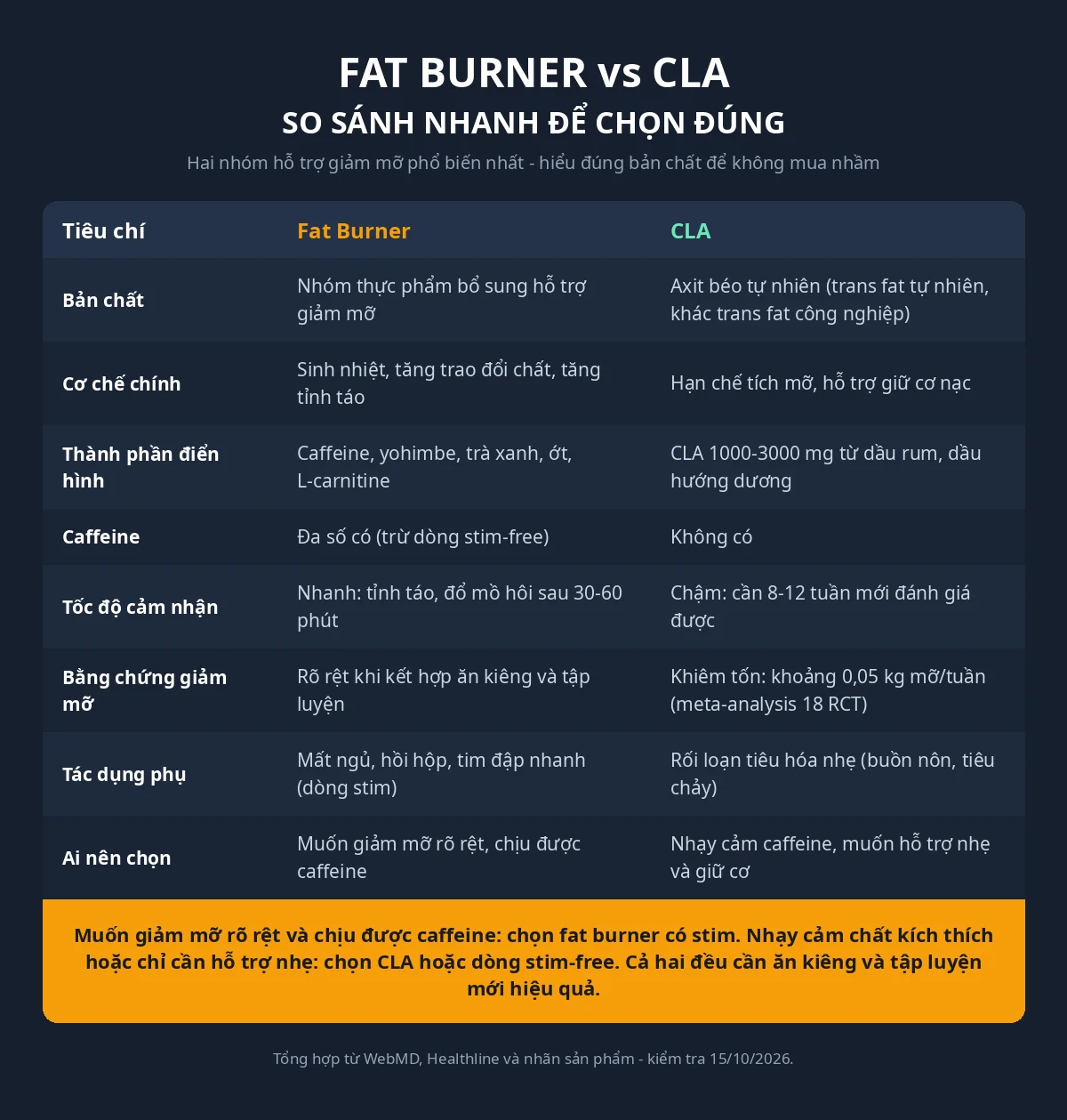 Fat Burner Và CLA Khác Nhau Thế Nào? 18 Infographic so sánh fat burner và CLA: cơ chế, hiệu quả, tác dụng phụ