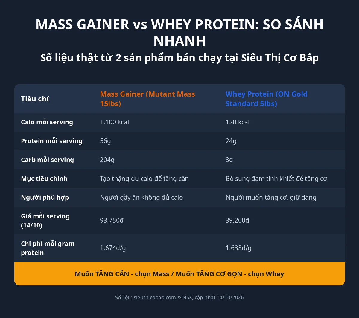 Mass Gainer Và Whey Protein Khác Nhau Như Thế Nào? 17 Bảng so sánh mass gainer và whey protein: calo, protein, carb và chi phí mỗi serving