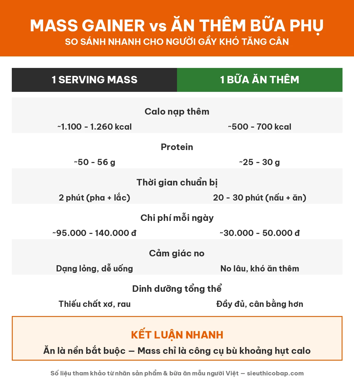 Infographic so sánh nhanh mass gainer và ăn thêm bữa phụ cho người gầy khó tăng cân