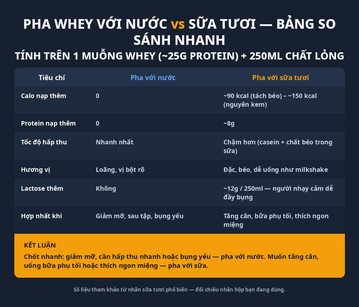 Bảng so sánh pha whey với nước và sữa tươi — calo, protein, tốc độ hấp thu, lactose