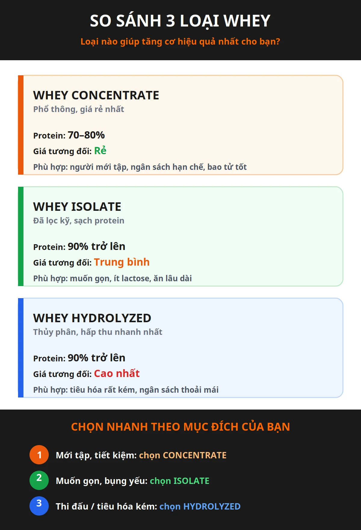 Cách Chọn Whey Protein Tăng Cơ 14 Infographic so sánh whey concentrate, isolate và hydrolyzed giúp chọn loại phù hợp mục tiêu tăng cơ