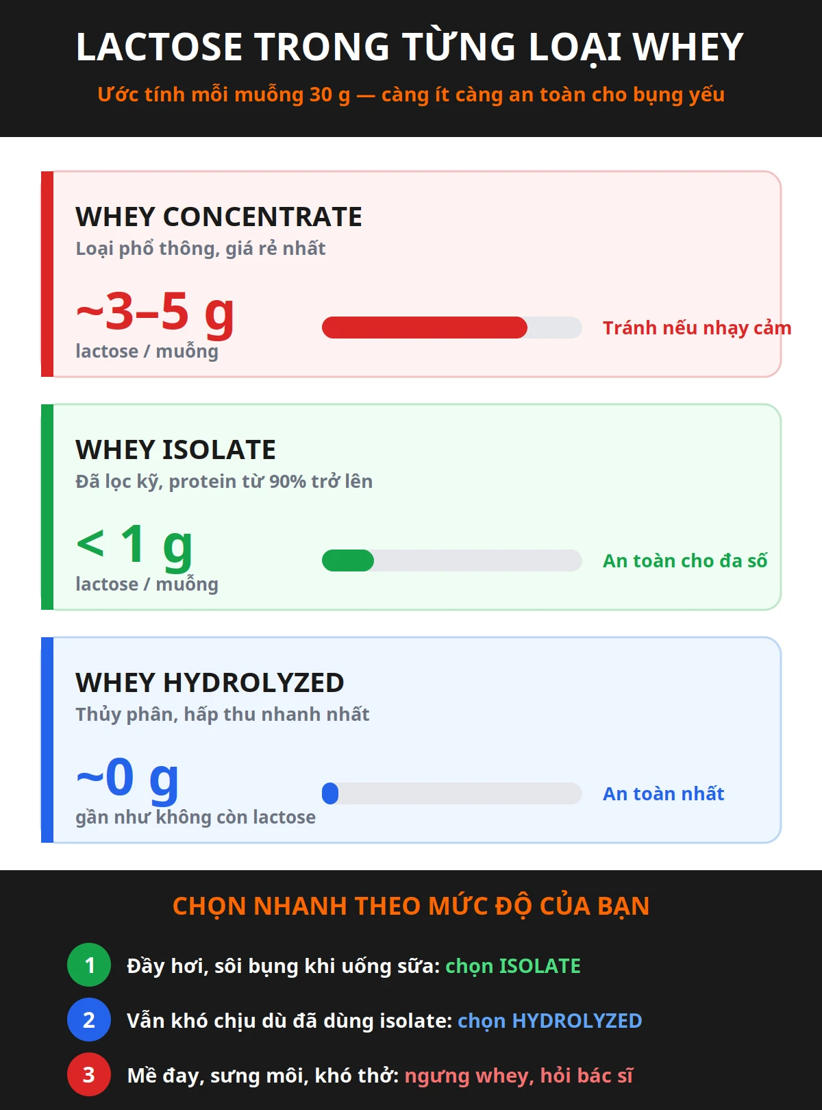 Infographic so sánh hàm lượng lactose trong whey concentrate, whey isolate và whey hydrolyzed