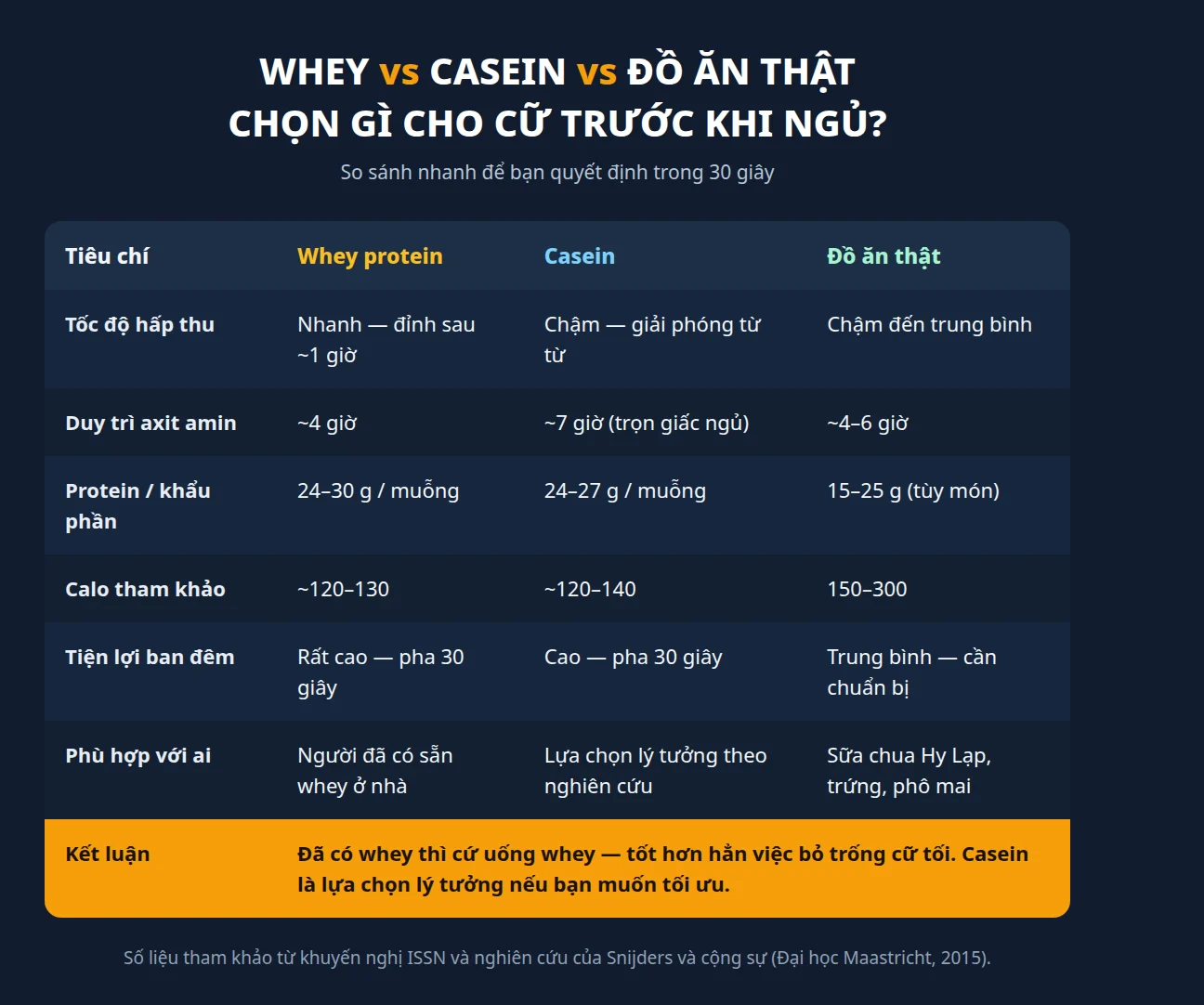 Uống Whey Protein Trước Khi Ngủ Có Tốt Không? 15 So sánh whey, casein và đồ ăn giàu đạm cho cữ trước khi ngủ